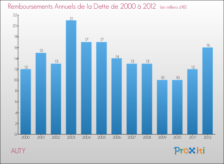 Evolution de l'annuité de la dette pour la commune de AUTY de 2000 à 2012 Annuités de la dette pour AUTY de 2000 à 2012