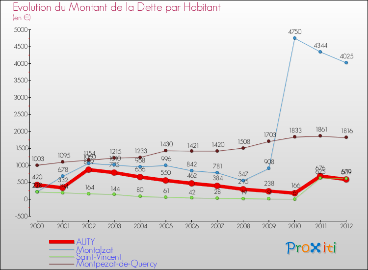 Evolution de la dette par habitant pour la commune de AUTY et les communes proches de 2000 à 2012 Comparaison de la dette par habitant pour AUTY et les communes voisines de 2000 à 2012