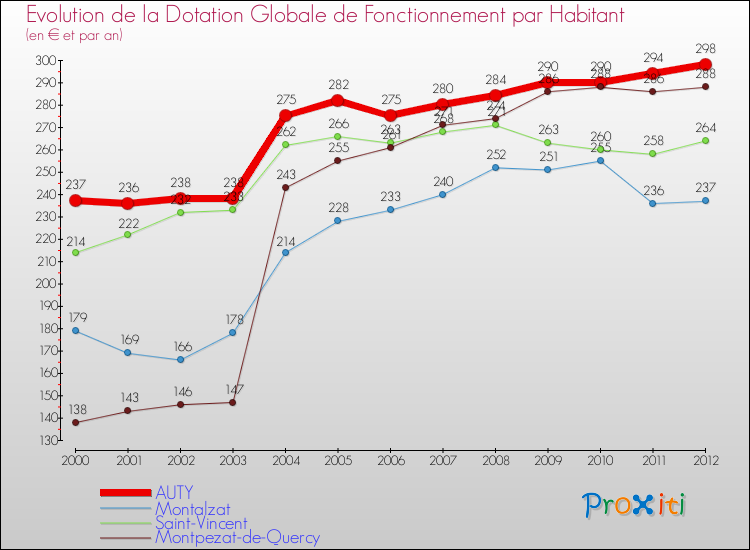 Evolution et montant de la dotation globale de fonctionnement par Habitant pour AUTY et les communes proches Comparaison des dotations globales de fonctionnement par habitant pour AUTY et les communes voisines