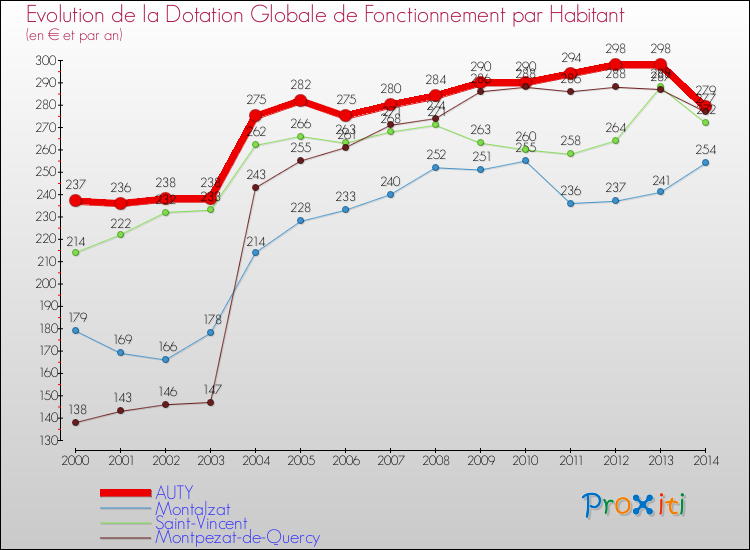 Evolution et montant de la dotation globale de fonctionnement par Habitant pour AUTY et les communes proches de 2000 à 2014. Comparaison des dotations globales de fonctionnement par habitant pour AUTY et les communes voisines de 2000 à 2014.