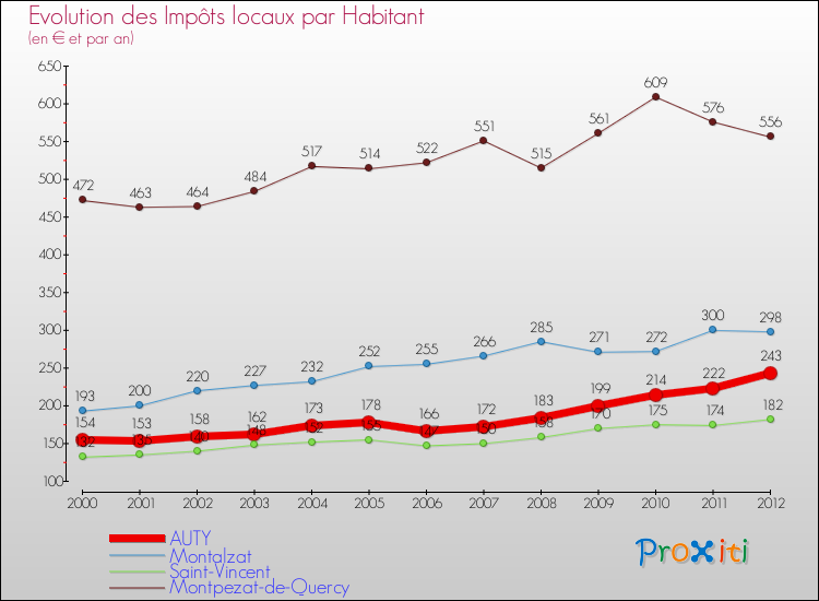 Evolution et montant des impôts locaux par Habitant pour AUTY et les communes proches Comparaison des impôts locaux par habitant pour AUTY et les communes voisines