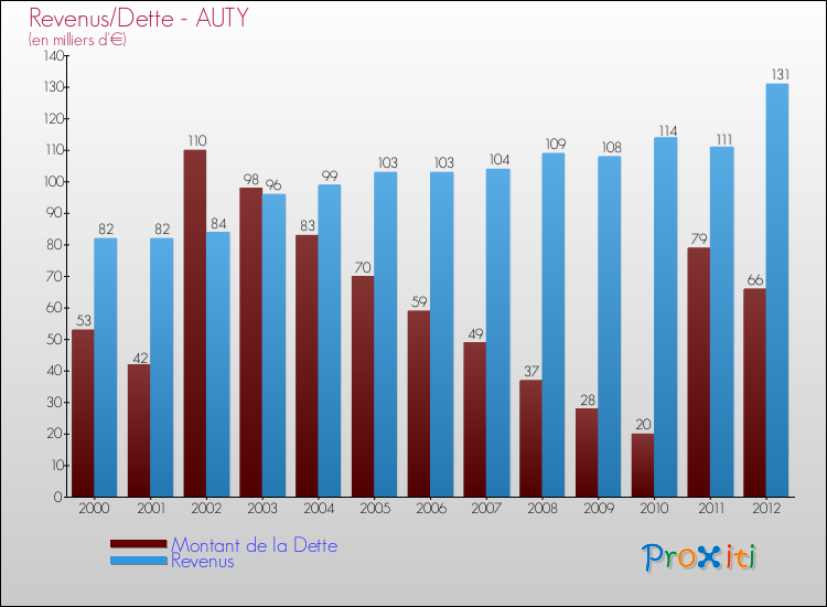 Evolution comparée de la dette et des revenus pour la commune de AUTY de 2000 à 2012 Comparaison de la dette et des revenus pour AUTY de 2000 à 2012