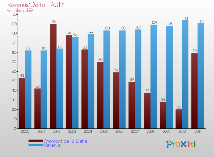 Evolution comparée de la dette et des revenus pour la commune de AUTY de 2000 à 2011 Comparaison de la dette et des revenus pour AUTY de 2000 à 2011