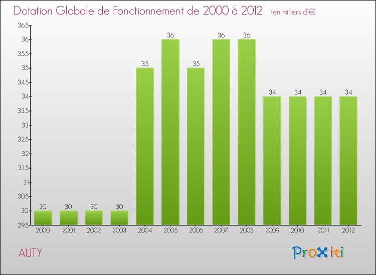 Evolution du montant de la Dotation Globale de Fonctionnement pour la commune de AUTY de 2000 à 2012 Evolution du montant de la Dotation Globale de Fonctionnement pour AUTY de 2000 à 2012