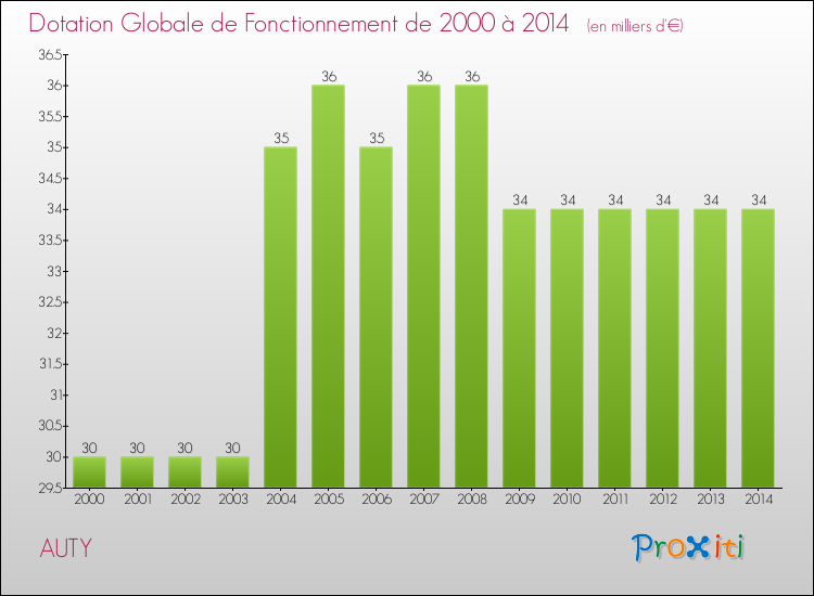 Evolution du montant de la Dotation Globale de Fonctionnement pour la commune de AUTY de 2000 à 2014 Evolution du montant de la Dotation Globale de Fonctionnement pour AUTY de 2000 à 2014