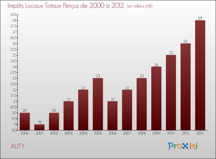 Evolution des Impôts Locaux pour la commune de AUTY de 2000 à 2012 Evolution des Impôts Locaux pour AUTY de 2000 à 2012