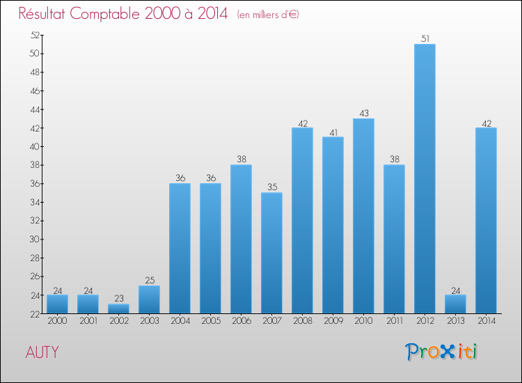 Evolution du résultat comptable pour la commune de AUTY de 2000 à 2014 Evolution du résultat comptable pour AUTY de 2000 à 2014