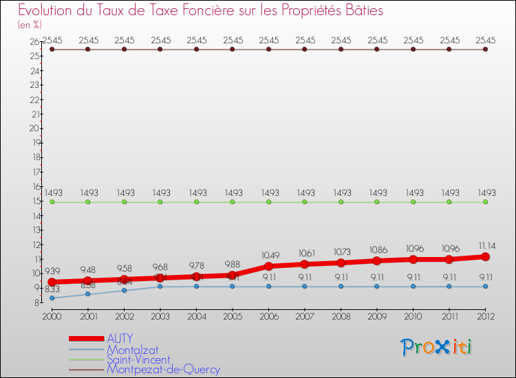 Evolution du taux de la taxe foncière sur le bati pour AUTY et les communes proches de 2000 à 2012 Comparaison des taux de taxe foncière sur le bati pour AUTY et les communes voisines de 2000 à 2012