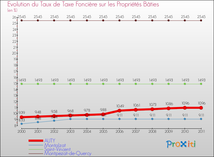 Evolution du taux de la taxe foncière sur le bati pour AUTY et les communes proches Comparaison des taux de taxe foncière sur le bati pour AUTY et les communes voisines