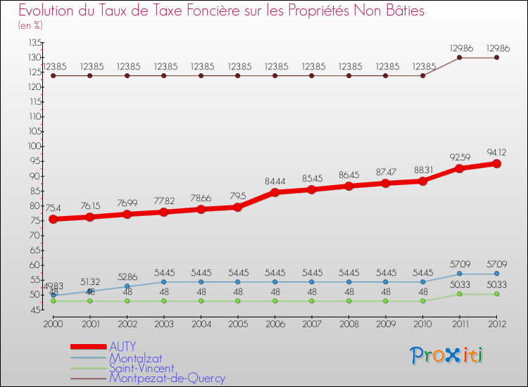 Evolution du taux de la taxe foncière sur les immeubles et terrains non batis pour AUTY et les communes proches de 2000 à 2012 Comparaison des taux de la taxe foncière sur les immeubles et terrains non batis pour AUTY et les communes voisines de 2000 à 2012