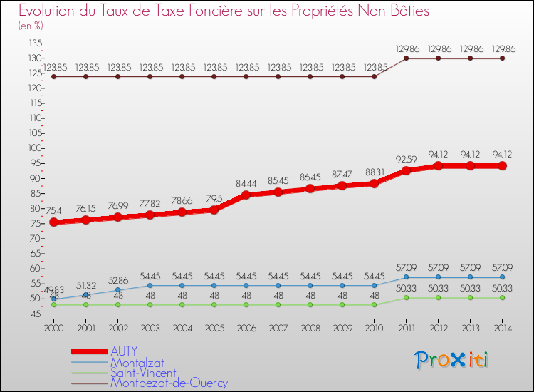 Evolution du taux de la taxe foncière sur les immeubles et terrains non batis pour AUTY et les communes proches de 2000 à 2014 Comparaison des taux de la taxe foncière sur les immeubles et terrains non batis pour AUTY et les communes voisines de 2000 à 2014