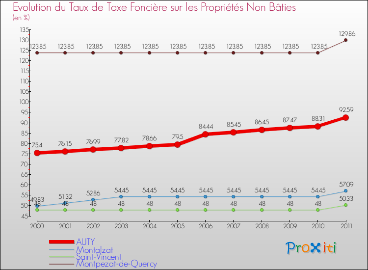 Evolution du taux de la taxe foncière sur les immeubles et terrains non batis pour AUTY et les communes proches Comparaison des taux de la taxe foncière sur les immeubles et terrains non batis pour AUTY et les communes voisines