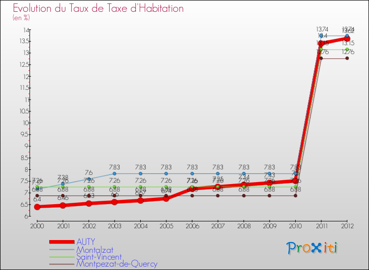 Evolution du taux de la taxe d'habitation pour AUTY et les communes proches Comparaison des taux de la taxe d'habitation pour AUTY et les communes voisines