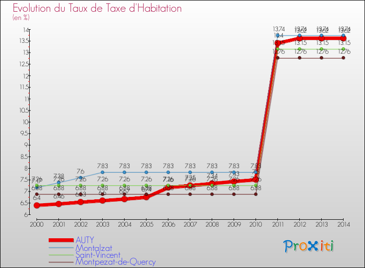 Evolution du taux de la taxe d'habitation pour AUTY et les communes proches de 2000 à 2014 Comparaison des taux de la taxe d'habitation pour AUTY et les communes voisines de 2000 à 2014