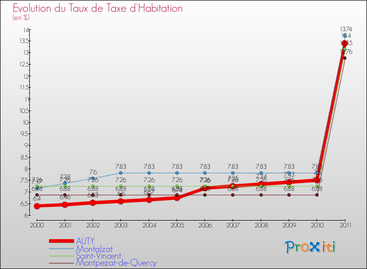 Evolution du taux de la taxe d'habitation pour AUTY et les communes proches Comparaison des taux de la taxe d'habitation pour AUTY et les communes voisines