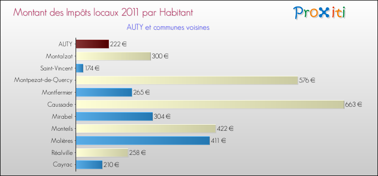Montant des impôts locaux par Habitant pour AUTY et les communes proches Comparaison des impôts locaux par habitant pour AUTY et les communes voisines