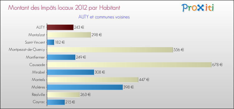Montant des impôts locaux par Habitant pour AUTY et les communes proches Comparaison des impôts locaux par habitant pour AUTY et les communes voisines