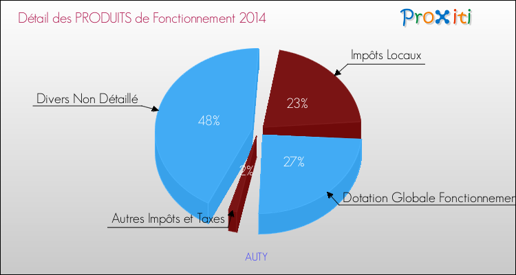Décomposition du Budget de Fonctionnement 2014 de la commune de AUTY Budget de Fonctionnement 2014 pour la commune de AUTY