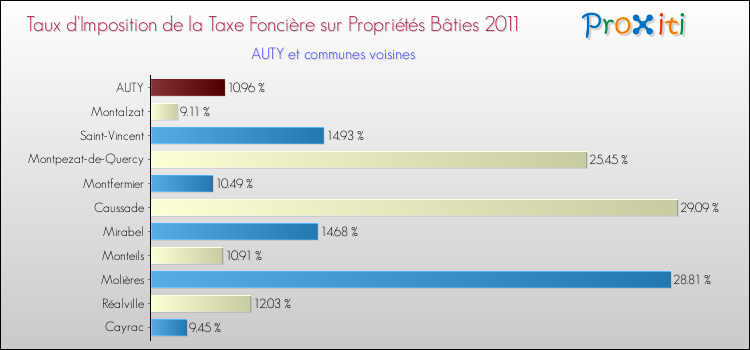 Taux d'imposition de la taxe foncière sur le bati 2011 pour AUTY et les communes proches Comparaison des taux d'imposition de la taxe foncière sur le bati 2011 pour AUTY et les communes voisines