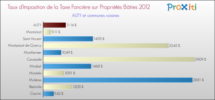 Taux d'imposition de la taxe foncière sur le bati 2012 pour AUTY et les communes proches Comparaison des taux d'imposition de la taxe foncière sur le bati 2012 pour AUTY et les communes voisines