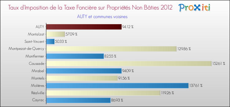Taux d'imposition de la taxe foncière sur les immeubles et terrains non batis 2012 pour AUTY et les communes proches Comparaison des taux d'imposition de la taxe foncière sur les immeubles et terrains non batis 2012 pour AUTY et les communes voisines