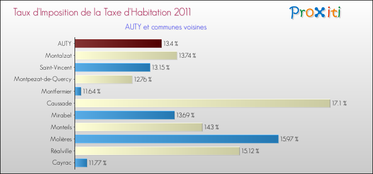 Taux d'imposition de la taxe d'habitation 2011 pour AUTY et les communes proches Comparaison des taux d'imposition de la taxe d'habitation 2011 pour AUTY et les communes voisines