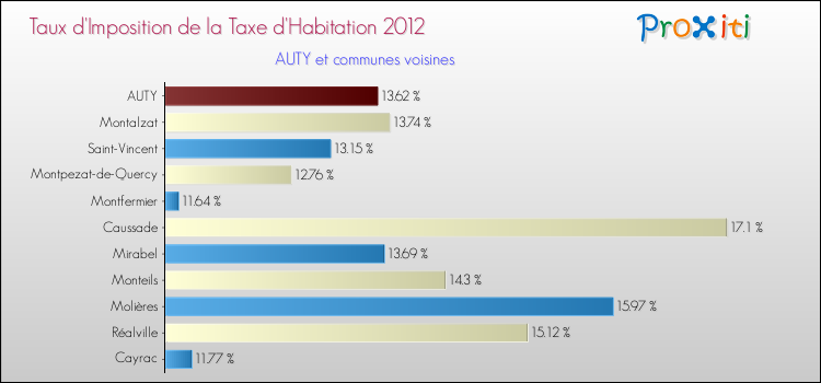 Taux d'imposition de la taxe d'habitation 2012 pour AUTY et les communes proches Comparaison des taux d'imposition de la taxe d'habitation 2012 pour AUTY et les communes voisines
