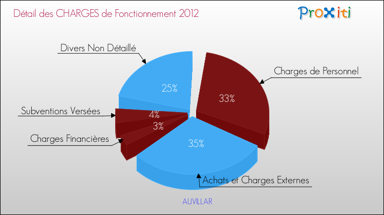 Décomposition des Charges de Fonctionnement 2012 de la commune de AUVILLAR Charges de Fonctionnement 2012 pour la commune de AUVILLAR