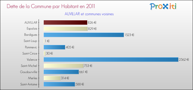 Dette par habitant de la commune en 2011 pour AUVILLAR et les communes proches Comparaison de la dette par habitant de la commune en 2011 pour AUVILLAR et les communes voisines