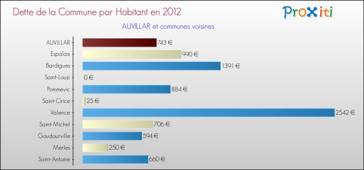 Dette par habitant de la commune en 2012 pour AUVILLAR et les communes proches Comparaison de la dette par habitant de la commune en 2012 pour AUVILLAR et les communes voisines