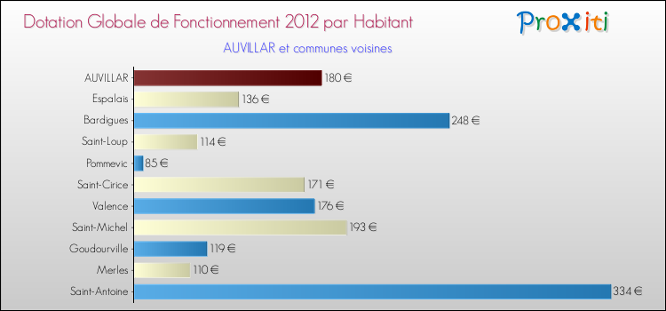 Montant des dotations globales de fonctionnement DGF par Habitant pour AUVILLAR et les communes proches Comparaison des des dotations globales de fonctionnement DGF par habitant pour AUVILLAR et les communes voisines