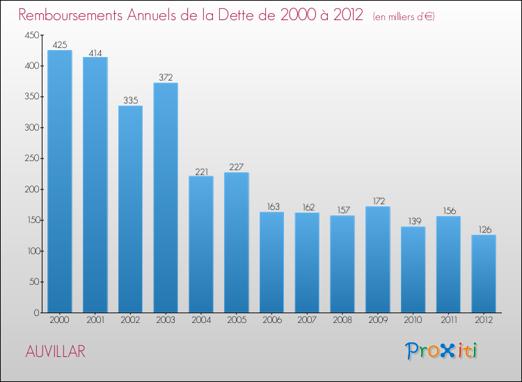 Evolution de l'annuité de la dette pour la commune de AUVILLAR de 2000 à 2012 Annuités de la dette pour AUVILLAR de 2000 à 2012