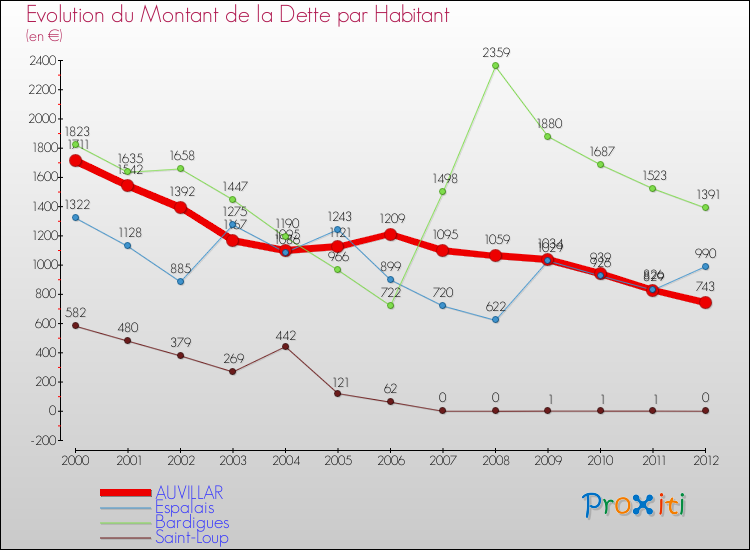 Evolution de la dette par habitant pour la commune de AUVILLAR et les communes proches de 2000 à 2012 Comparaison de la dette par habitant pour AUVILLAR et les communes voisines de 2000 à 2012