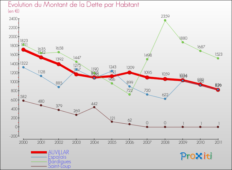 Evolution de la dette par habitant pour la commune de AUVILLAR et les communes proches Comparaison de la dette par habitant pour AUVILLAR et les communes voisines