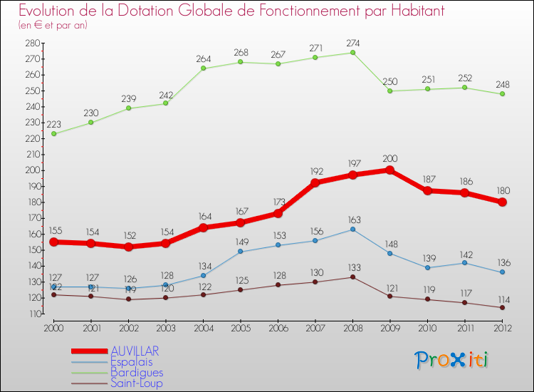 Evolution et montant de la dotation globale de fonctionnement par Habitant pour AUVILLAR et les communes proches Comparaison des dotations globales de fonctionnement par habitant pour AUVILLAR et les communes voisines