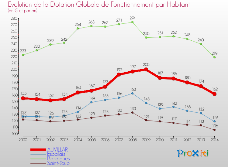Evolution et montant de la dotation globale de fonctionnement par Habitant pour AUVILLAR et les communes proches de 2000 à 2014. Comparaison des dotations globales de fonctionnement par habitant pour AUVILLAR et les communes voisines de 2000 à 2014.