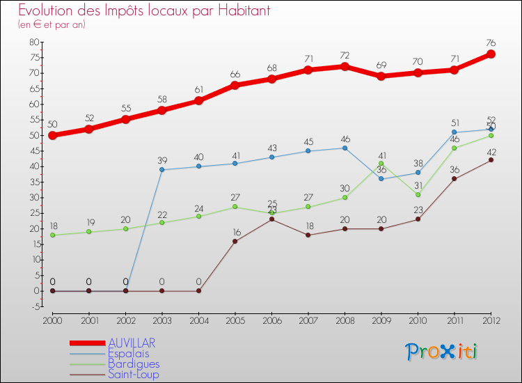 Evolution et montant des impôts locaux par Habitant pour AUVILLAR et les communes proches Comparaison des impôts locaux par habitant pour AUVILLAR et les communes voisines