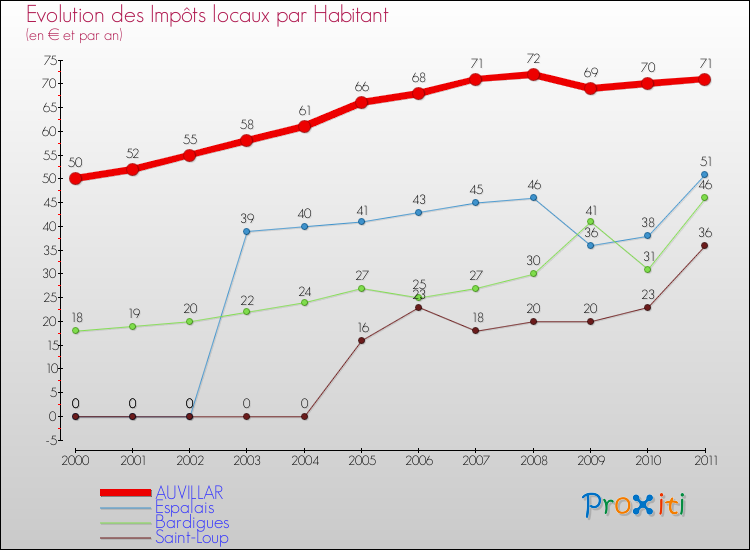 Evolution et montant des impôts locaux par Habitant pour AUVILLAR et les communes proches Comparaison des impôts locaux par habitant pour AUVILLAR et les communes voisines