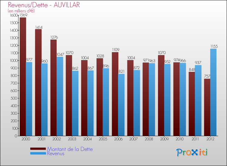 Evolution comparée de la dette et des revenus pour la commune de AUVILLAR de 2000 à 2012 Comparaison de la dette et des revenus pour AUVILLAR de 2000 à 2012