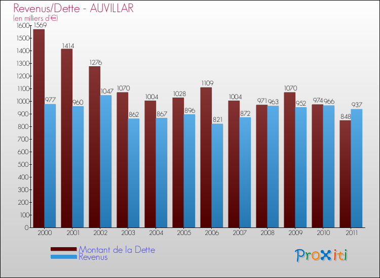 Evolution comparée de la dette et des revenus pour la commune de AUVILLAR de 2000 à 2011 Comparaison de la dette et des revenus pour AUVILLAR de 2000 à 2011