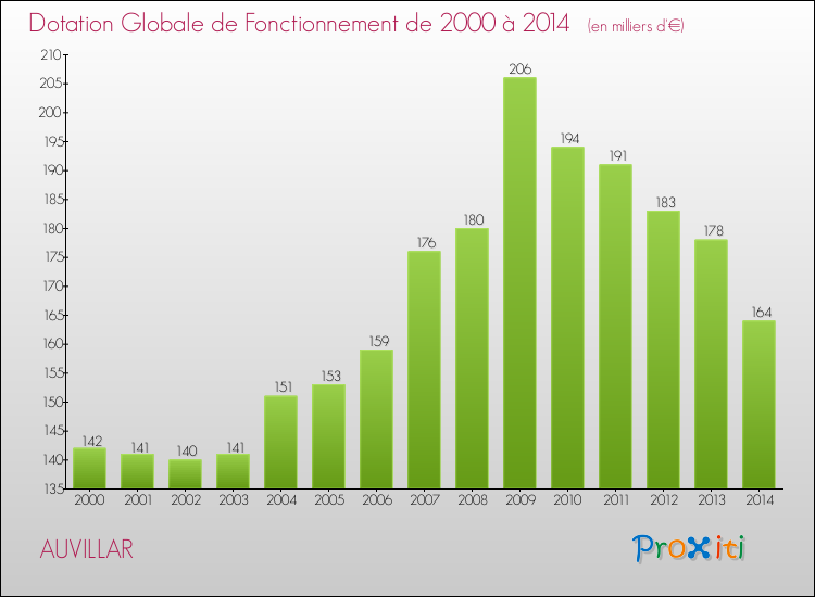 Evolution du montant de la Dotation Globale de Fonctionnement pour la commune de AUVILLAR de 2000 à 2014 Evolution du montant de la Dotation Globale de Fonctionnement pour AUVILLAR de 2000 à 2014
