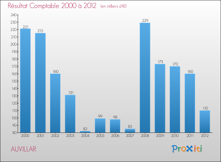 Evolution du résultat comptable pour la commune de AUVILLAR de 2000 à 2012 Evolution du résultat comptable pour AUVILLAR de 2000 à 2012