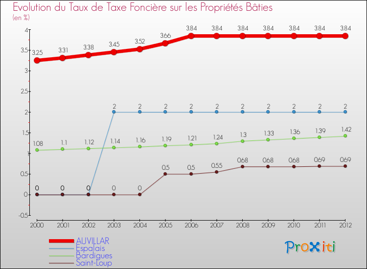 Evolution du taux de la taxe foncière sur le bati pour AUVILLAR et les communes proches de 2000 à 2012 Comparaison des taux de taxe foncière sur le bati pour AUVILLAR et les communes voisines de 2000 à 2012