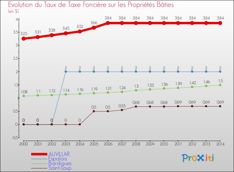 Evolution du taux de la taxe foncière sur le bati pour AUVILLAR et les communes proches de 2000 à 2014 Comparaison des taux de taxe foncière sur le bati pour AUVILLAR et les communes voisines de 2000 à 2014