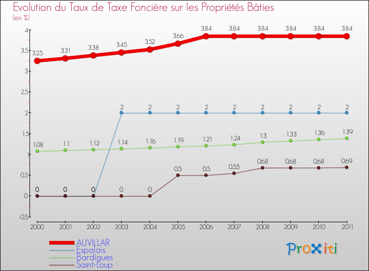 Evolution du taux de la taxe foncière sur le bati pour AUVILLAR et les communes proches Comparaison des taux de taxe foncière sur le bati pour AUVILLAR et les communes voisines