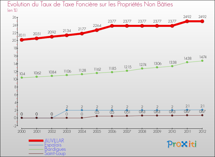Evolution du taux de la taxe foncière sur les immeubles et terrains non batis pour AUVILLAR et les communes proches de 2000 à 2012 Comparaison des taux de la taxe foncière sur les immeubles et terrains non batis pour AUVILLAR et les communes voisines de 2000 à 2012