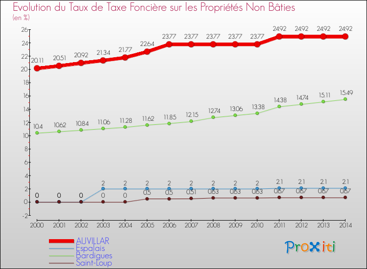 Evolution du taux de la taxe foncière sur les immeubles et terrains non batis pour AUVILLAR et les communes proches de 2000 à 2014 Comparaison des taux de la taxe foncière sur les immeubles et terrains non batis pour AUVILLAR et les communes voisines de 2000 à 2014