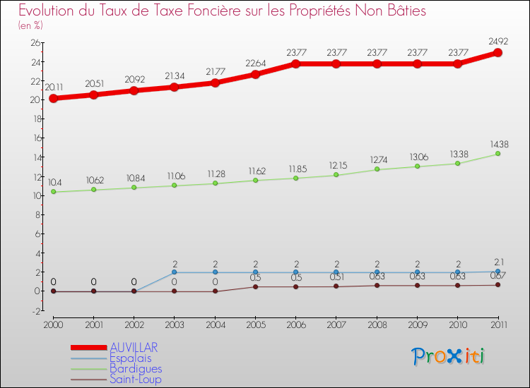 Evolution du taux de la taxe foncière sur les immeubles et terrains non batis pour AUVILLAR et les communes proches Comparaison des taux de la taxe foncière sur les immeubles et terrains non batis pour AUVILLAR et les communes voisines
