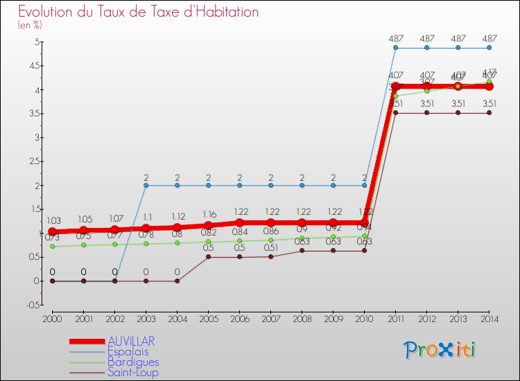 Evolution du taux de la taxe d'habitation pour AUVILLAR et les communes proches de 2000 à 2014 Comparaison des taux de la taxe d'habitation pour AUVILLAR et les communes voisines de 2000 à 2014