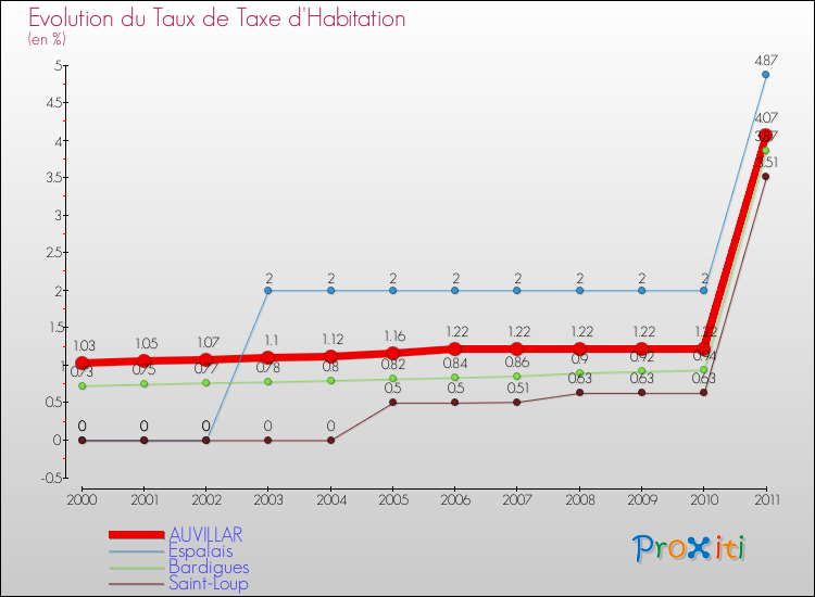 Evolution du taux de la taxe d'habitation pour AUVILLAR et les communes proches Comparaison des taux de la taxe d'habitation pour AUVILLAR et les communes voisines